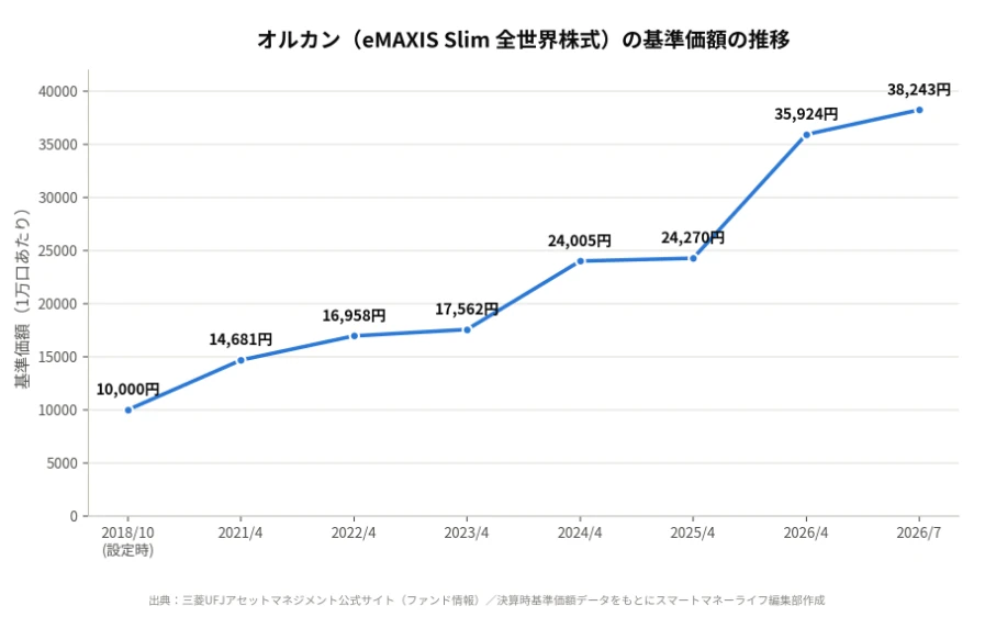 オルカン（eMAXIS Slim 全世界株式）の基準価額の推移