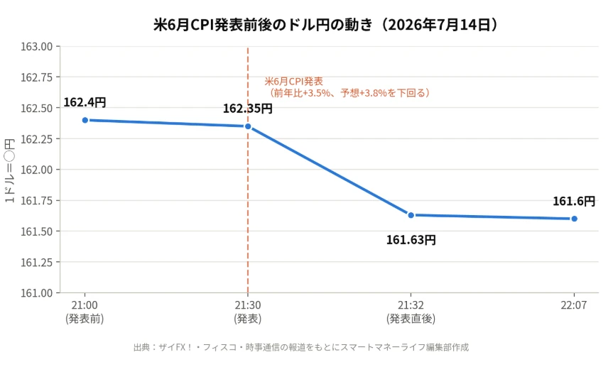 米6月CPI発表前後のドル円の動き（2026年7月14日）