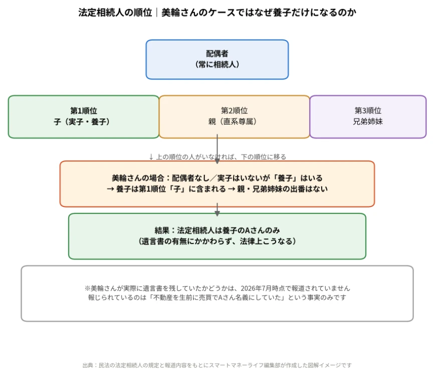 法定相続人の順位｜美輪さんのケースではなぜ養子だけになるのか