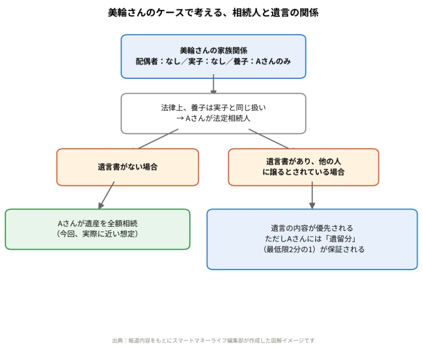 美輪さんのケースで考える、相続人と遺言の関係