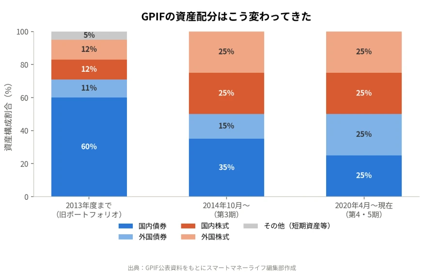 GPIFの資産配分はこう変わってきた