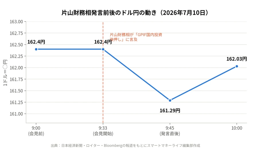 片山財務相発言前後のドル円の動き（2026年7月10日）