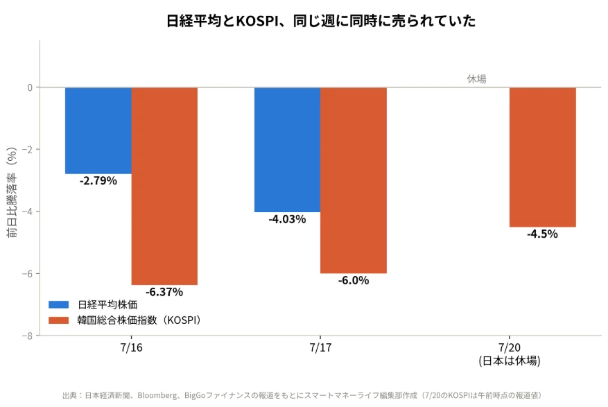 日経平均とKOSPI、同じ週に同時に売られていた