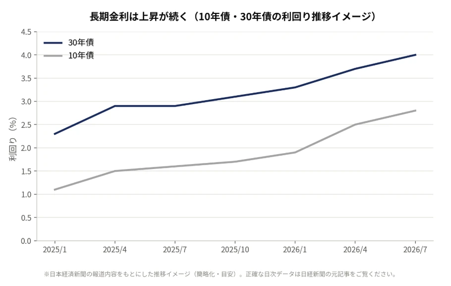 長期金利は上昇が続く（10年債・30年債の利回り推移イメージ）