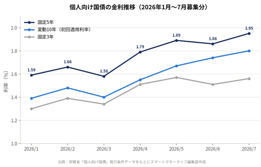 個人向け国債の金利推移（2026年1月〜7月募集分）