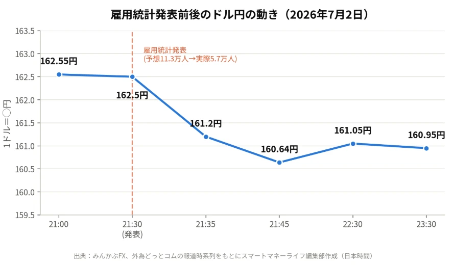 雇用統計発表前後のドル円の動き（2026年7月2日）