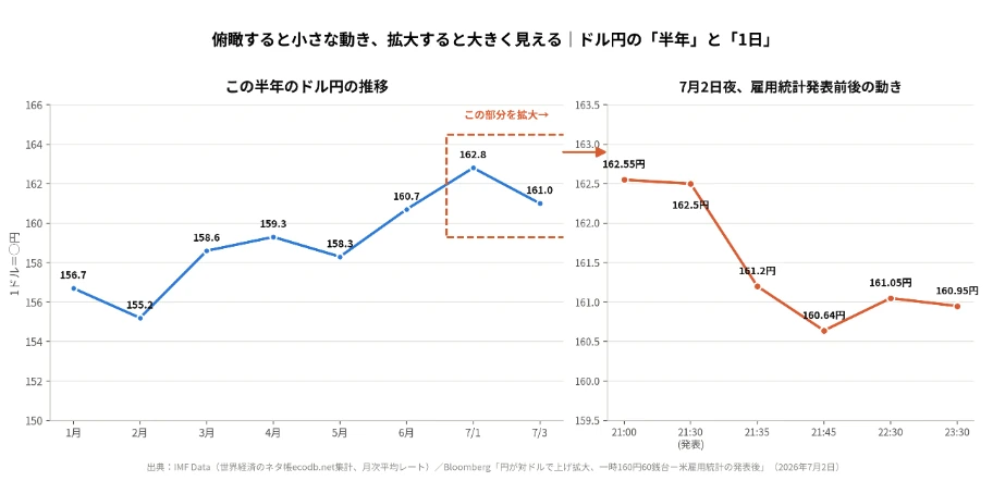 俯瞰すると小さな動き、拡大すると大きく見える｜ドル円の「半年」と「1日」