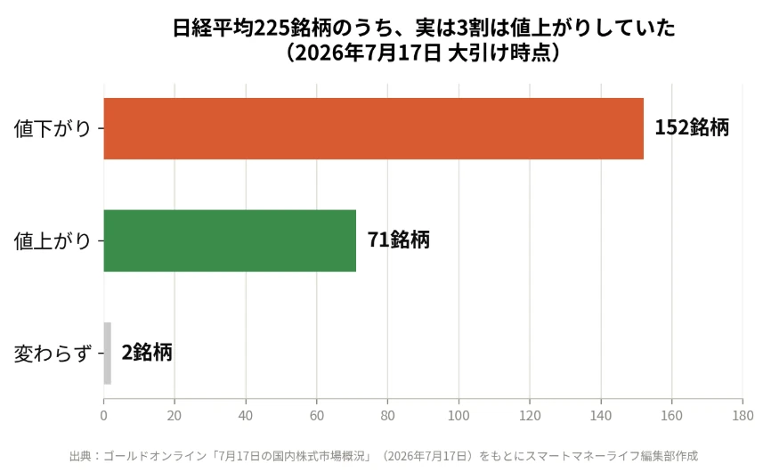 日経平均225銘柄のうち、実は3割は値上がりしていた（2026年7月17日 大引け時点）