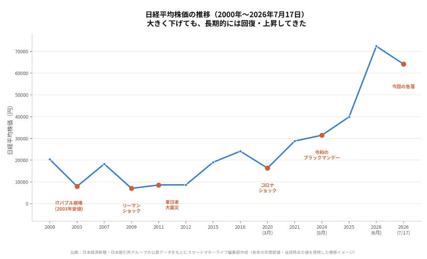 日経平均株価の推移（2000年〜2026年7月17日）大きく下げても、長期的には回復・上昇してきた