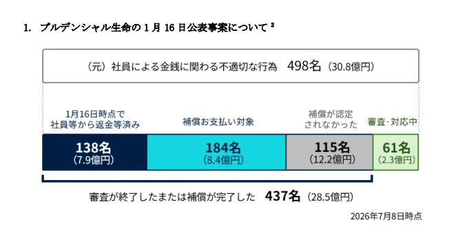 1月16日公表事案498名・30.8億円の内訳を示す会社公表の図。返金済み138名7.9億円、補償お支払い対象184名8.4億円、認定されなかった115名12.2億円、審査・対応中61名2.3億円（2026年7月8日時点）