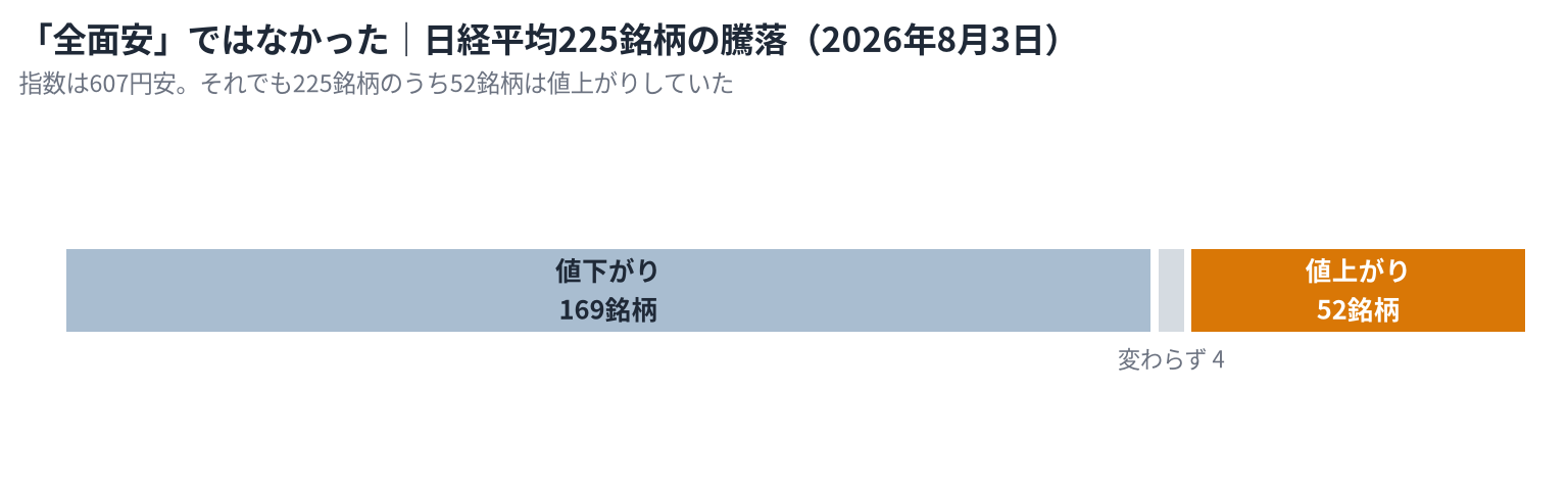 「全面安」ではなかった。日経平均225銘柄の2026年8月3日の騰落を示す横棒グラフ。値下がり169銘柄、変わらず4銘柄、値上がり52銘柄