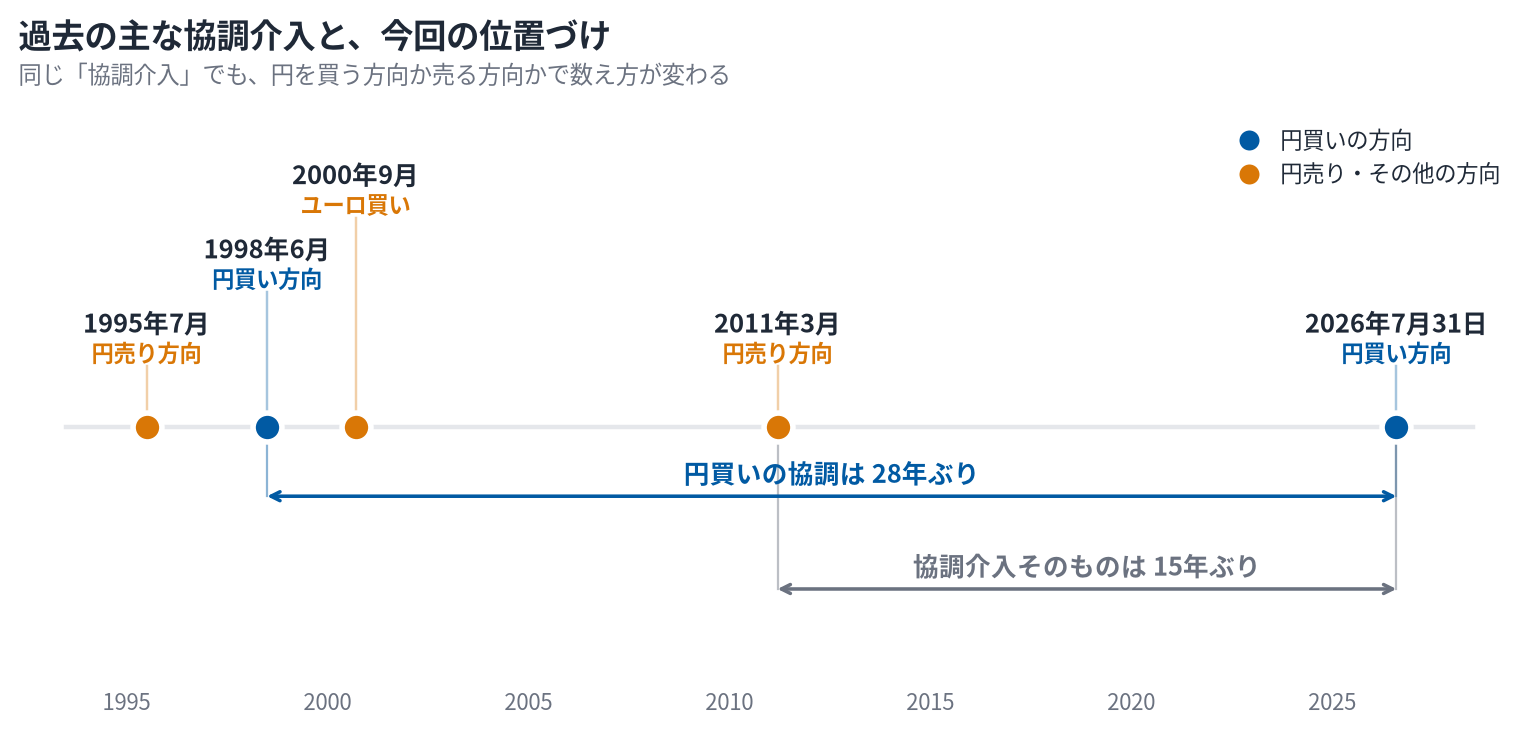 過去の主な協調介入と、今回の位置づけ。1995年7月・1998年6月・2000年9月・2011年3月・2026年7月31日を時系列に並べ、円買いの方向か円売り・その他の方向かを色分けした図。1998年6月から2026年7月31日までを「円買いの協調は28年ぶり」、2011年3月から2026年7月31日までを「協調介入そのものは15年ぶり」と示している