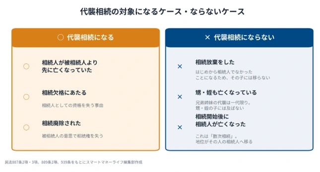 代襲相続の対象になるケースとならないケースの比較