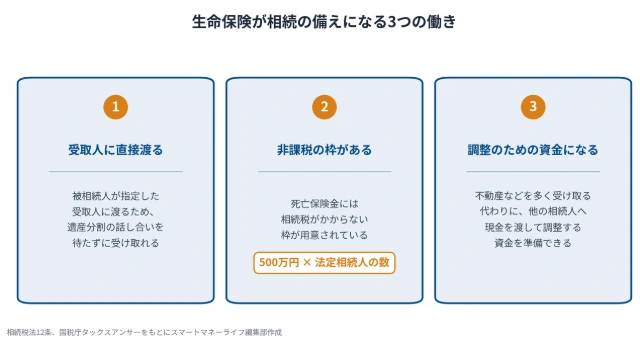 生命保険が相続の備えになる3つの働き。受取人を指定できる、非課税の枠がある、分けにくい財産の調整に使える