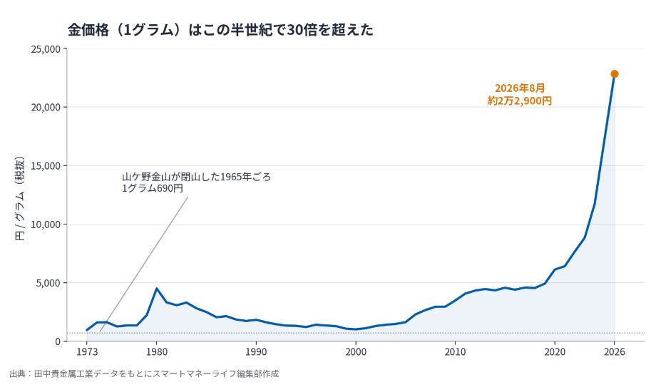 金価格（1グラム）の長期推移