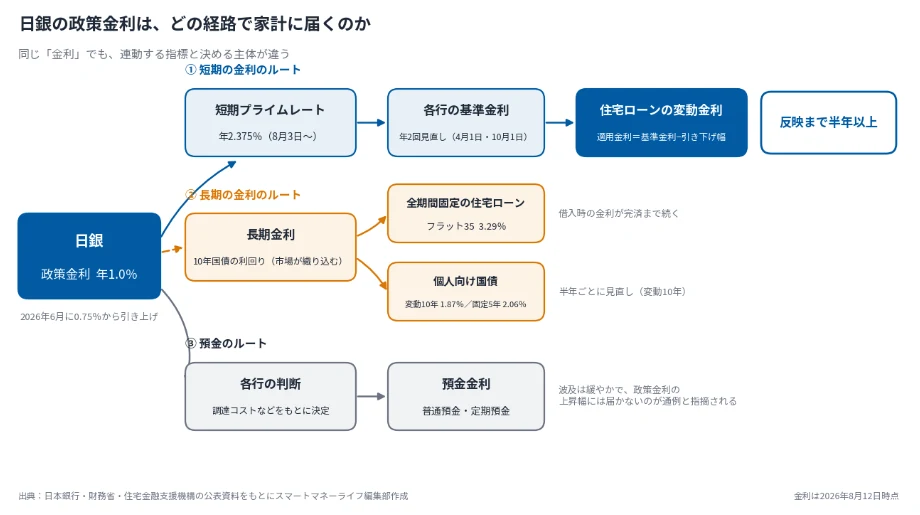 日銀の政策金利から住宅ローン・預金・個人向け国債への伝達経路