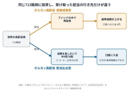 オルカン高配当の資産成長型と配当払出型のお金の流れの違い　どちらも世界の高配当株713銘柄に投資し、資産成長型は受け取った配当がファンド内にとどまって再投資され基準価額が上がる一方で口座への入金はゼロ、配当払出型は経費を差し引いた配当等収益が年4回（3月・6月・9月・12月の各14日）に分配金として口座に入金され、その分だけ基準価額が下がる