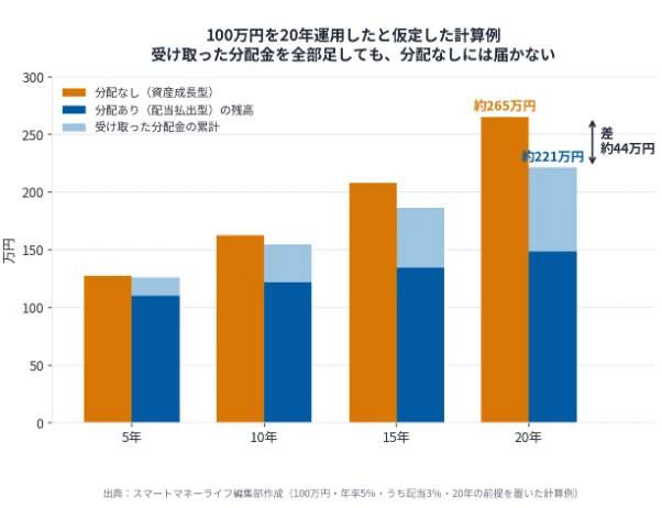 分配金を受け取る場合と受け取らない場合の20年間の差　100万円を20年間運用したと仮定した計算例で、分配なしは約265万円、分配ありは手元の残高が約149万円と受け取った分配金の累計が約73万円で合計約221万円となり、差は約44万円