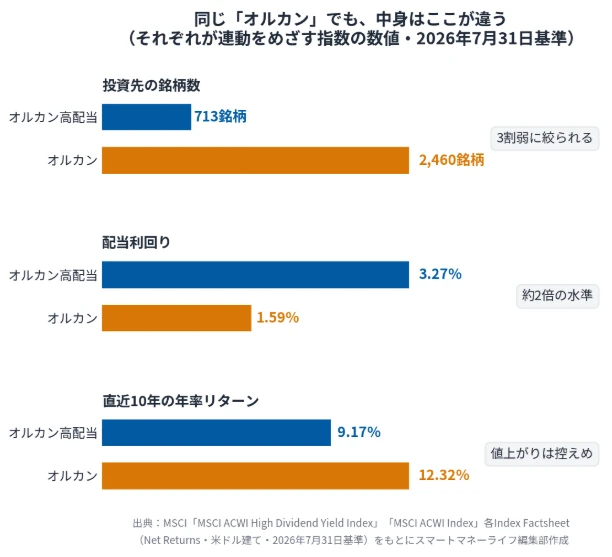 オルカンとオルカン高配当の中身の比較　投資先の銘柄数はオルカン高配当が713銘柄でオルカンが2460銘柄、配当利回りは3.27％と1.59％、直近10年の年率リターンは9.17％と12.32％