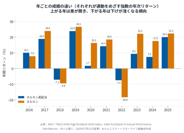 オルカン高配当とオルカンの年ごとの成績の違い　それぞれが連動をめざす指数の年次リターンで、2016年はオルカン高配当10.05％に対しオルカン7.86％、2022年はマイナス7.49％に対しマイナス18.36％と下げが浅い一方、2020年は1.73％に対し16.25％、2023年は9.32％に対し22.20％、2024年は7.36％に対し17.49％とオルカンを大きく下回る年が目立つ