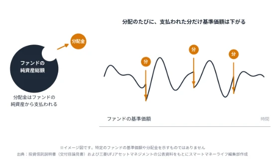 分配金はファンドの純資産から支払われるため基準価額が下がることを示す図　左側はファンドの純資産総額から分配金が支払われることを示し、右側はファンドの基準価額の推移を示す波線で、分配のたびに支払われた分だけ基準価額が下がることを矢印で表している