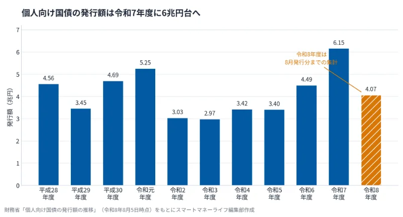 個人向け国債の発行額は令和7年度に6兆円台へ