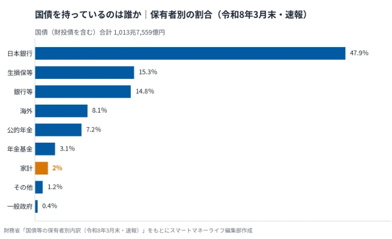 国債を持っているのは誰か｜保有者別の割合（令和8年3月末・速報）