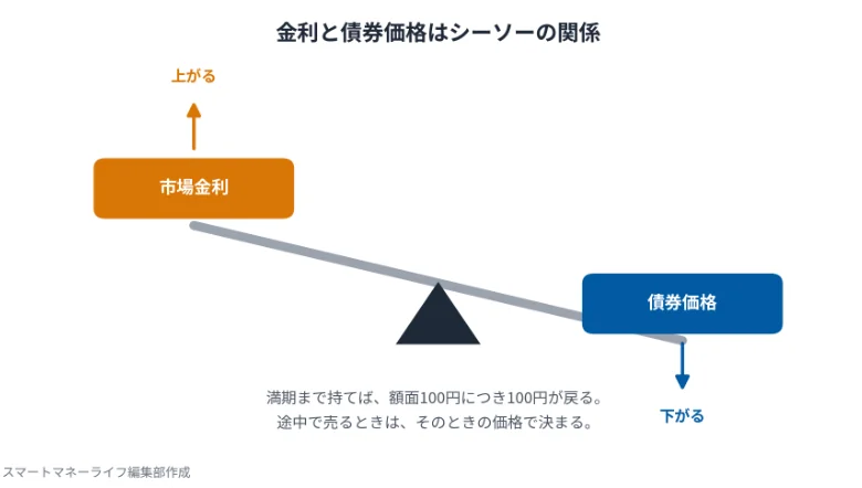 金利と債券価格はシーソーの関係