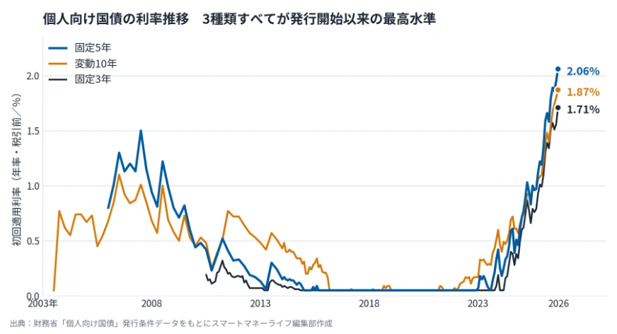 個人向け国債3種類の初回適用利率の推移を示す折れ線グラフ。固定5年は2006年開始で2026年8月募集分が2.06％、変動10年は2003年開始で1.87％、固定3年は2010年開始で1.71％。2016年から2022年ごろは3種類とも下限の0.05％に張りつき、2023年以降に急上昇して過去最高水準となっている