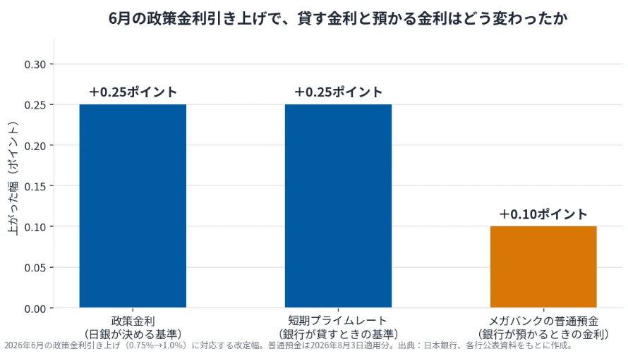 6月の政策金利引き上げで、貸す金利と預かる金利がどう変わったかを比べた棒グラフ。政策金利と短期プライムレートはともに＋0.25ポイント、メガバンクの普通預金は＋0.10ポイント