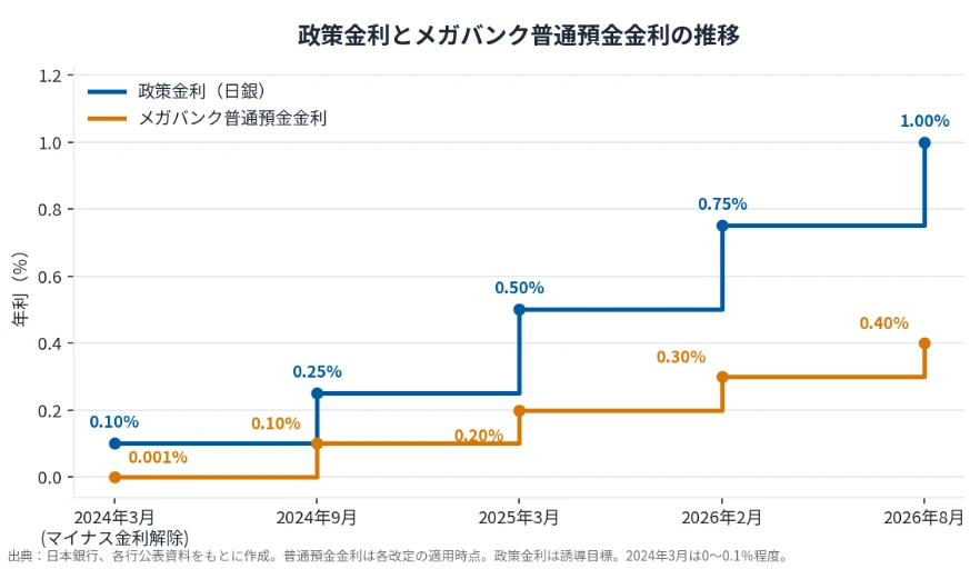 政策金利とメガバンク普通預金金利の推移を示す階段状の折れ線グラフ。政策金利は2024年3月0.1％、2024年9月0.25％、2025年3月0.5％、2026年2月0.75％、2026年8月1.0％。メガバンク普通預金金利は2024年3月0.001％、2024年9月0.1％、2025年3月0.2％、2026年2月0.3％、2026年8月0.4％