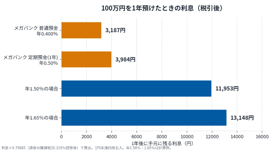 100万円を1年預けたときの税引後利息を比べた横棒グラフ。メガバンク普通預金 年0.4％は3,187円、メガバンク定期預金（1年）年0.5％は3,984円、年1.5％の場合は11,953円、年1.65％の場合は13,148円