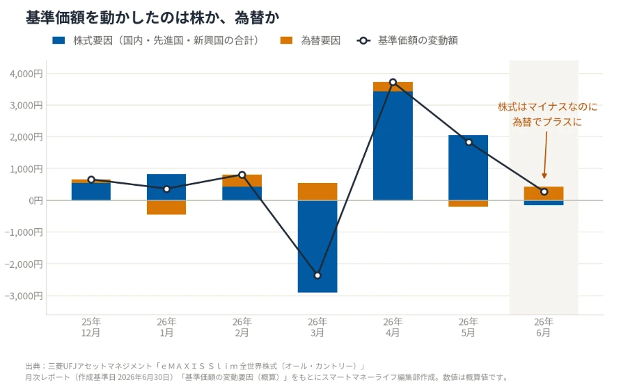 オルカンの基準価額の変動を株式要因と為替要因に分解したグラフ