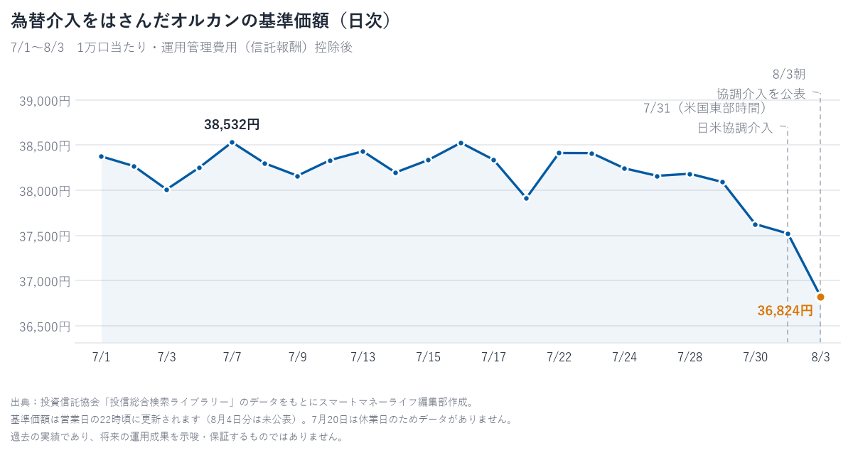 オルカン（eMAXIS Slim 全世界株式）の基準価額チャートと為替介入のタイミング