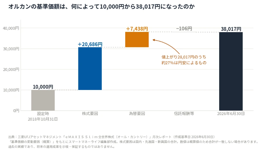 オルカンの基準価額が10,000円から38,017円になった内訳。株式要因20,686円、為替要因7,438円、信託報酬等−106円
