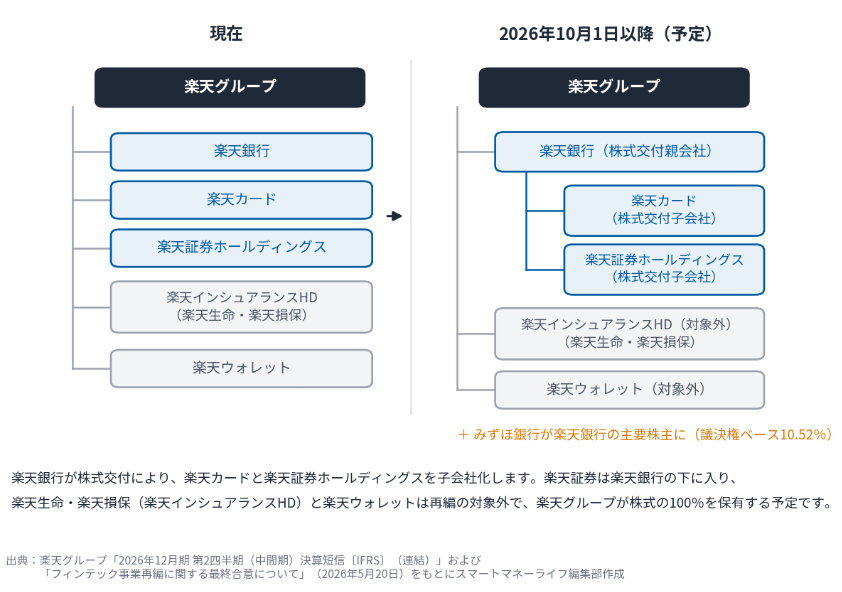 楽天グループのフィンテック事業再編による資本関係の図。現在は楽天銀行・楽天カード・楽天証券ホールディングス・楽天インシュアランスHD・楽天ウォレットがいずれも楽天グループの子会社。2026年10月1日以降は楽天カードと楽天証券ホールディングスが楽天銀行の子会社になり、楽天生命・楽天損保を傘下に持つ楽天インシュアランスHDと楽天ウォレットは再編の対象外
