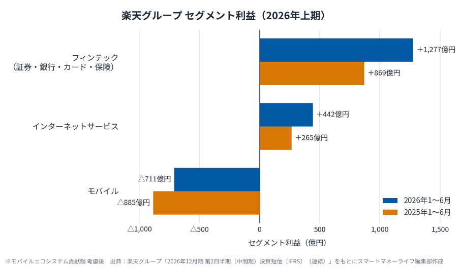 楽天グループの2026年上期セグメント利益を前年同期と比べた横棒グラフ。フィンテック（証券・銀行・カード・保険）は2025年の869億円から2026年は1,277億円、インターネットサービスは265億円から442億円、モバイルは885億円の損失から711億円の損失に縮小