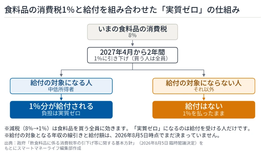 食料品の消費税8％から1％への引き下げと給付を組み合わせた「実質ゼロ」の仕組みを示す図。減税は買う人全員に効き、給付の対象になる中低所得者だけが1％分の給付を受けて負担が実質ゼロになる一方、対象にならない人は1％を払ったままになる