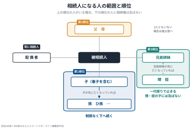 相続人になる人の範囲と順位。子の代襲相続は制限なく下へ続き、兄弟姉妹の代襲相続は甥・姪の一代限りで止まる