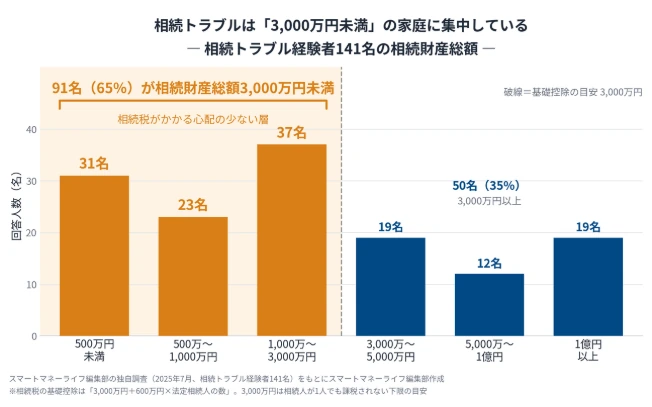 金額帯別の内訳。500万円未満と1,000万〜3,000万円未満に山がある