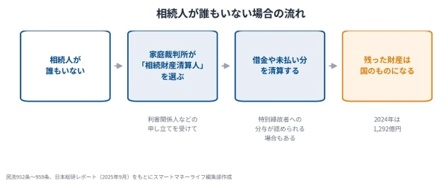 相続人が誰もいない場合の流れ。家庭裁判所が相続財産清算人を選び、清算後に残った財産は国庫へ帰属する
