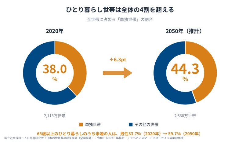 全世帯に占める単独世帯の割合。2020年38.0%から2050年には44.3%へ