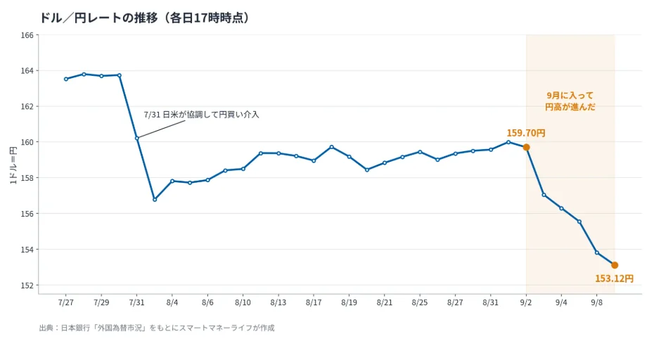 2026年7月27日から9月8日までのドル／円レートの推移（各日17時時点）。7月31日に日米が協調して円買い介入を行った局面で163円台から156円台へ急落し、8月は158円から159円台で推移。9月2日の159円70銭から9月8日の153円12銭まで円高が進んだ