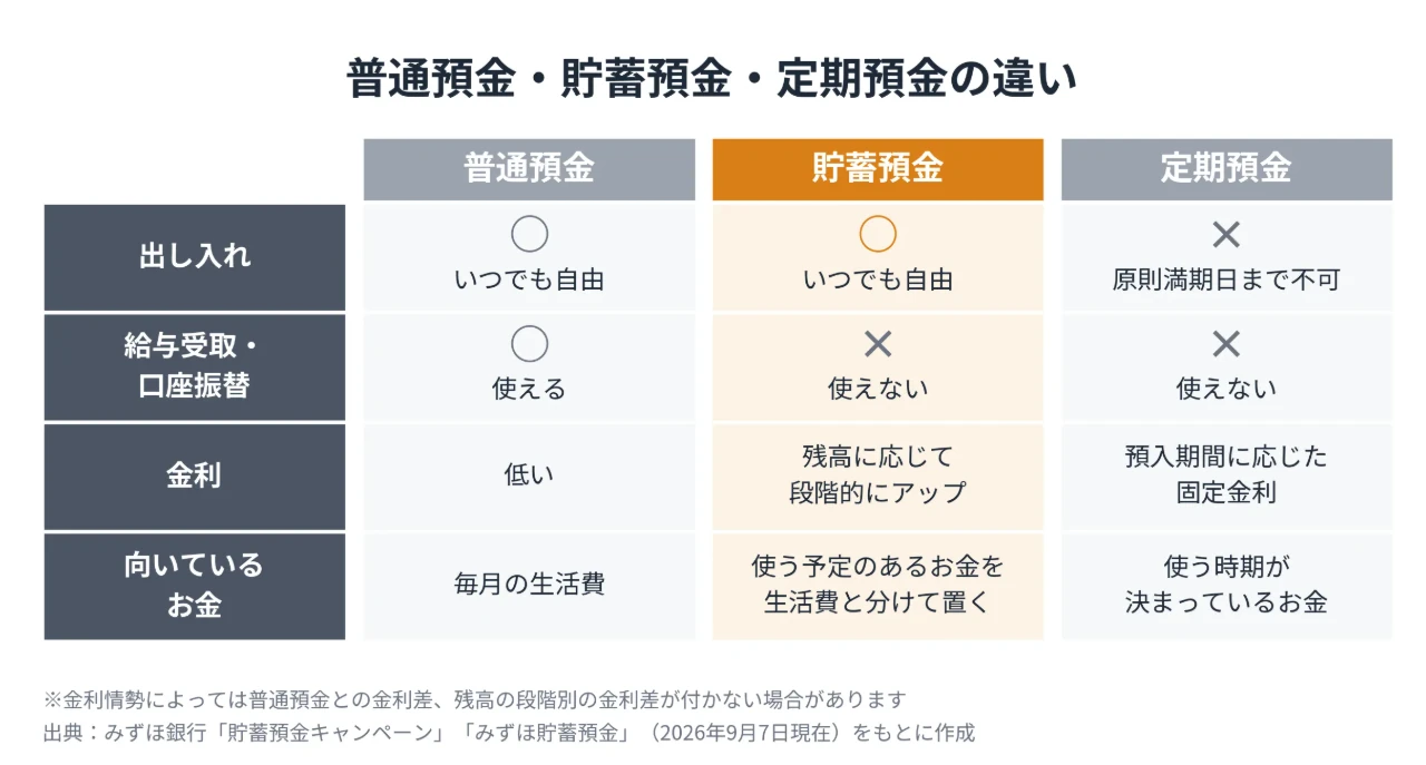 普通預金・貯蓄預金・定期預金の違い