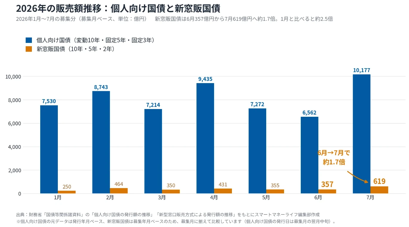 2026年の販売額推移：個人向け国債と新窓販国債