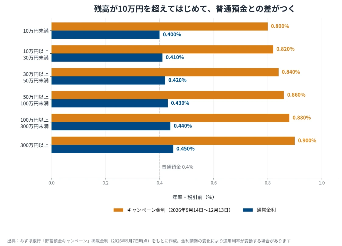 残高が10万円を超えてはじめて、普通預金との差がつく