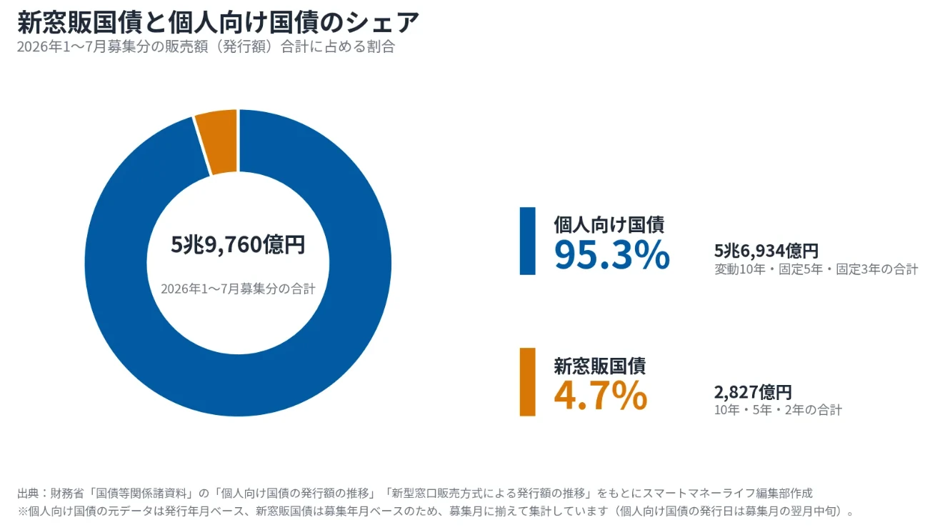 新窓販国債と個人向け国債のシェア