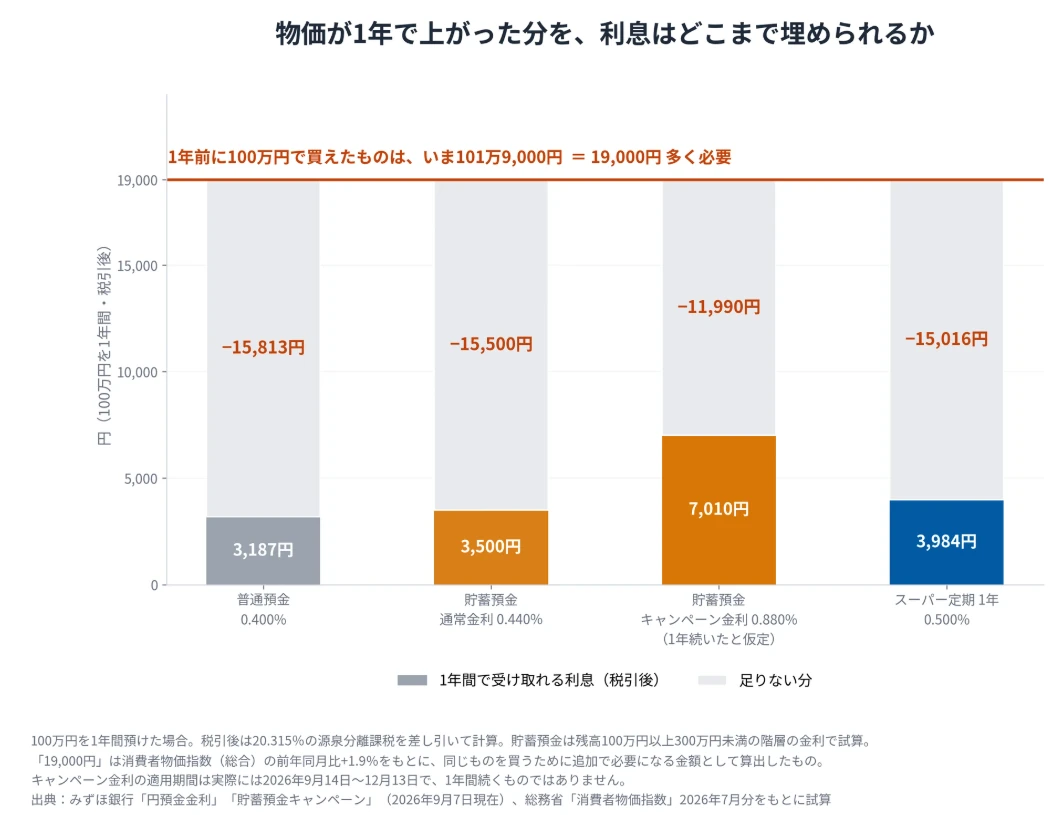 物価が1年で上がった分を、利息はどこまで埋められるか