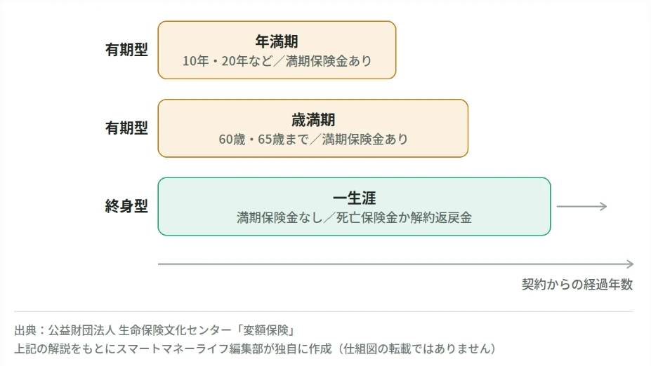 変額保険の保険期間のタイプ