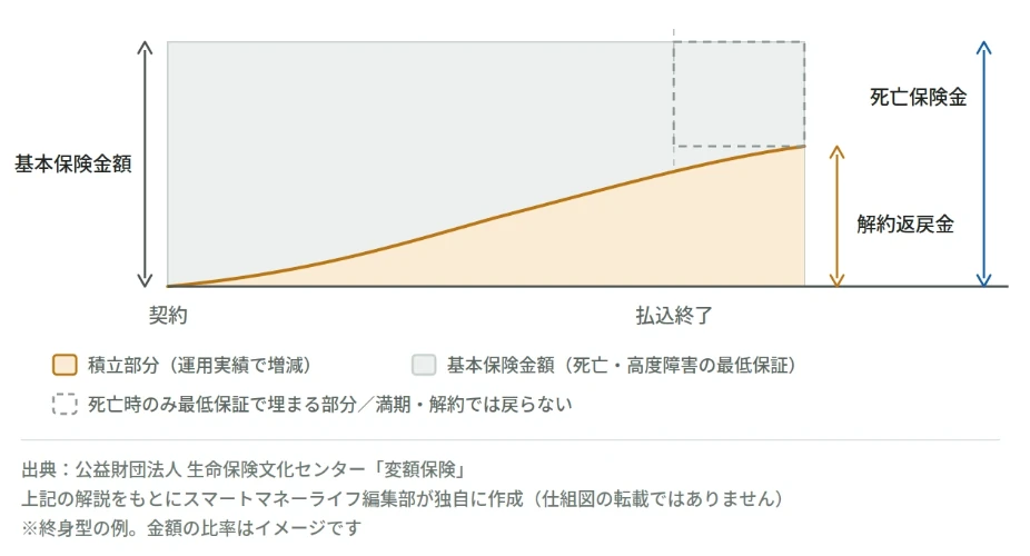 変額保険の仕組図（終身型・運用実績が悪かった場合）